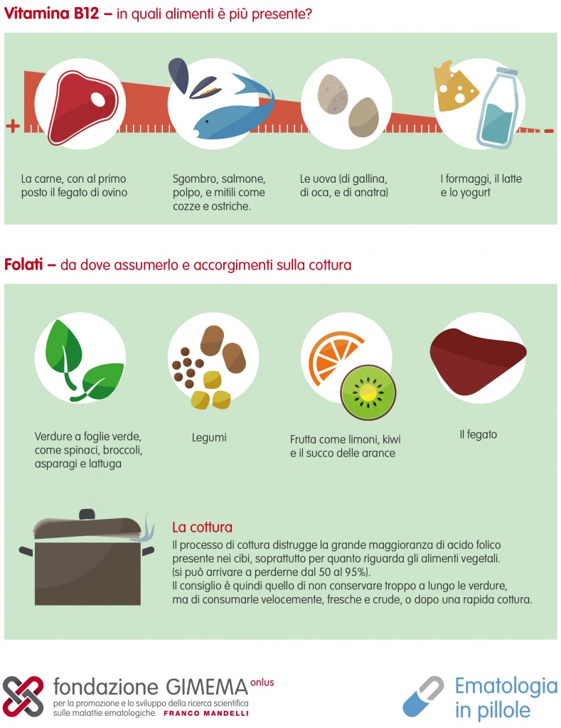 Consigli alimentari per l'anemia carenziale da B12 e folati – Ematologia in Pillole – Fondazione GIMEMA