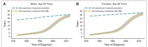 Aspettativa di vita persone di età 55 aa nella popolazione generale e in quella affetta da LMC (età alla diagnosi di 55aa) in Svezia secondo l’anno di diagnosi e il sesso. Figura adattata da Bower H et al: Life Expectancy of Patients With Chronic Myeloid Leukemia Approaches the Life Expectancy of the General Population. J Clin Oncol. 2016 Aug 20;34(24):2851-7. 