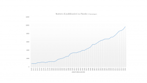 Numero di pubblicazioni su placebo. (PubMed.gov)