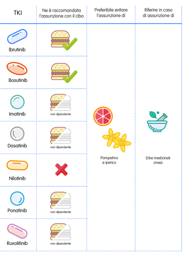 Inibitori delle tirosin-chinasi (TKI): meglio assumerli con i pasti o a digiuno?